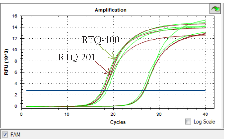 TOROBlue® qRT Premix with gDNA Eraser